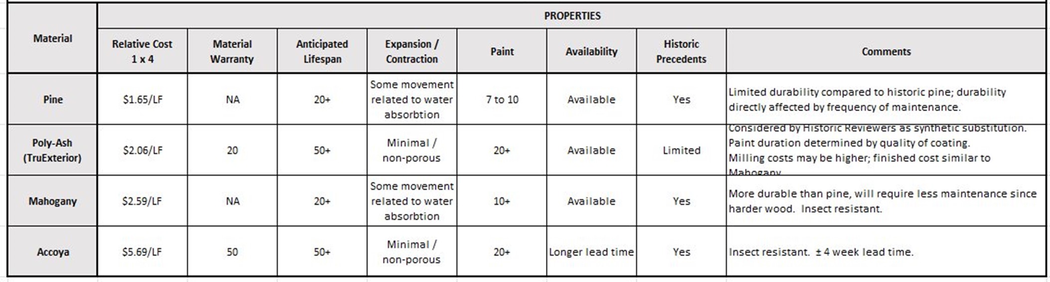 Snip of a chart comparing properties of building materials.